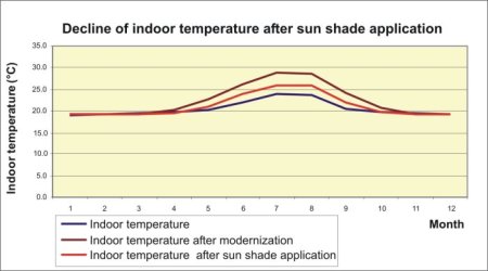 temperatures