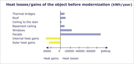 heat loss / gain before modernization