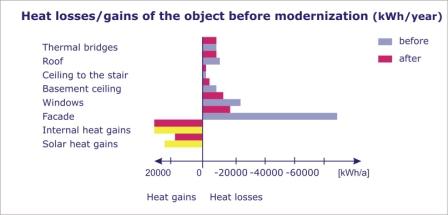 heat loss / gain after modernization heat loss / gain after modernization