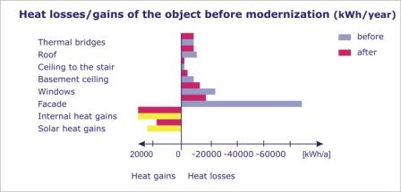 heat loss / gain after modernization