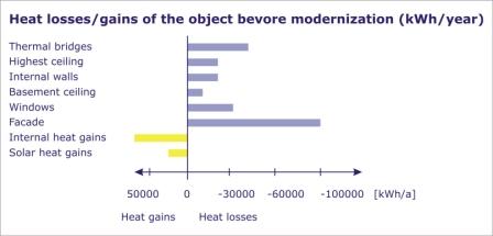 heat loss / gain before modernization