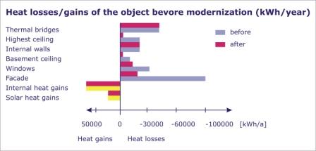 heat loss / gain after modernization