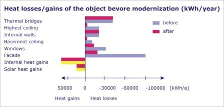 heat loss / gain after modernization heat loss / gain after modernization