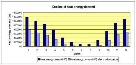 heat energy demand