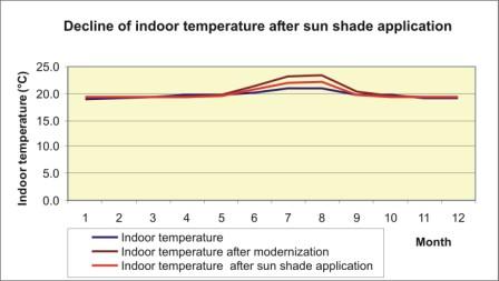 temperatures